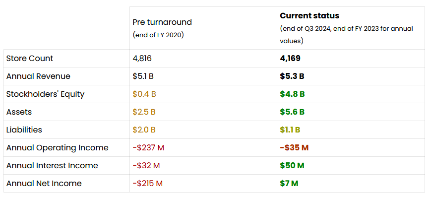 GameStop Turnaround