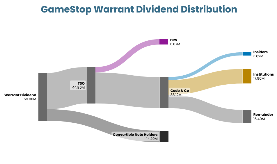 Distribution of GME Warrants
