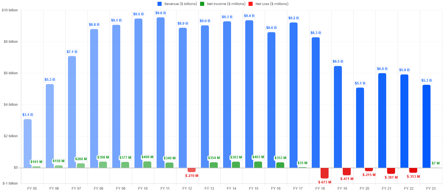 gme earnings